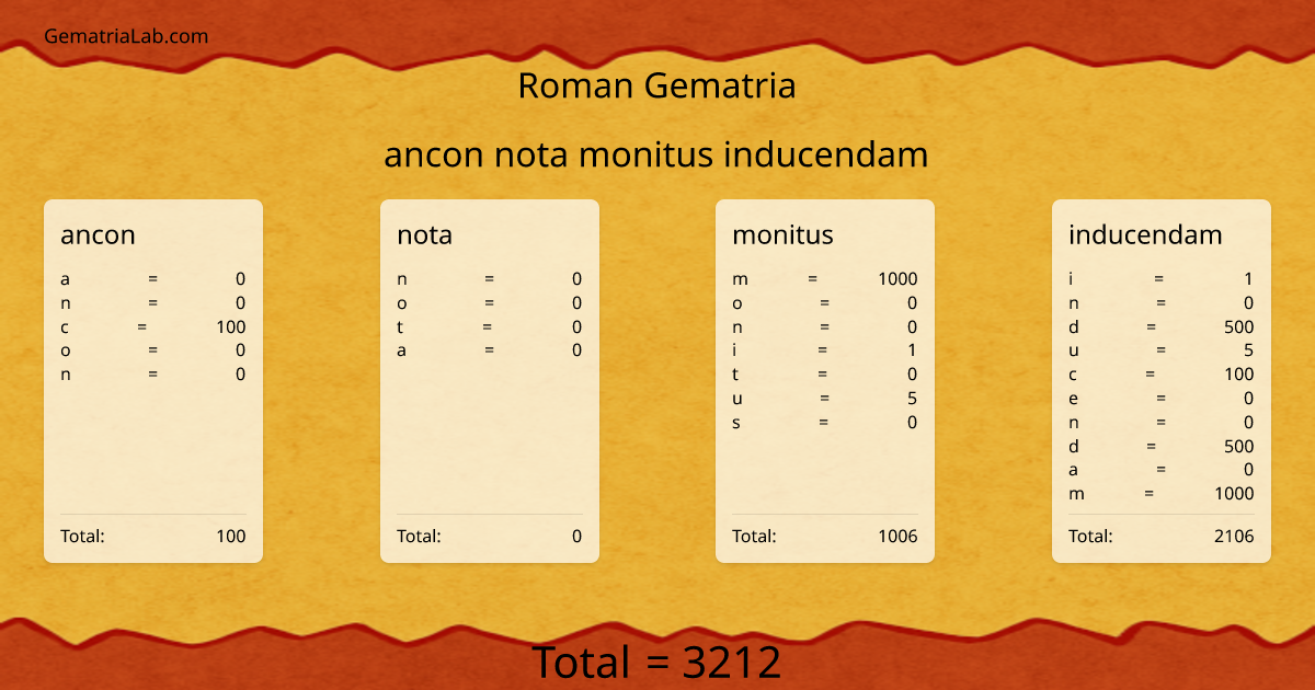 ancon nota monitus inducendam in roman Gematria